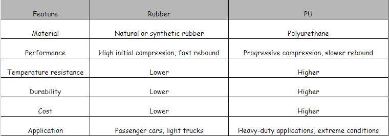 Comparison chart BUMPSTOP